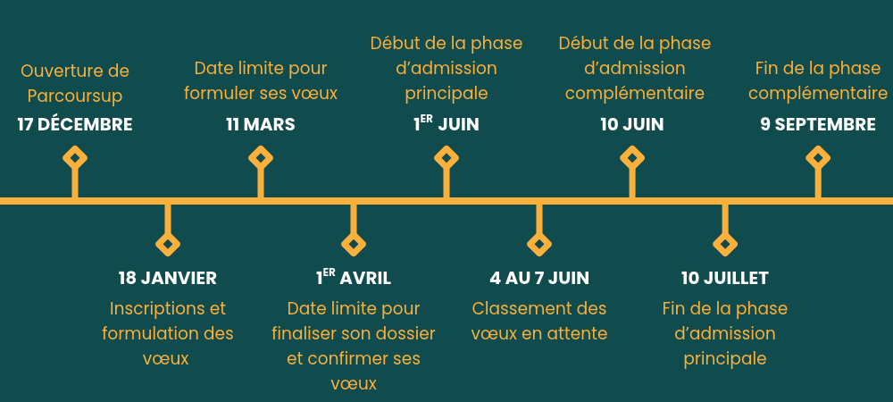 Calendrier Parcoursup 2027